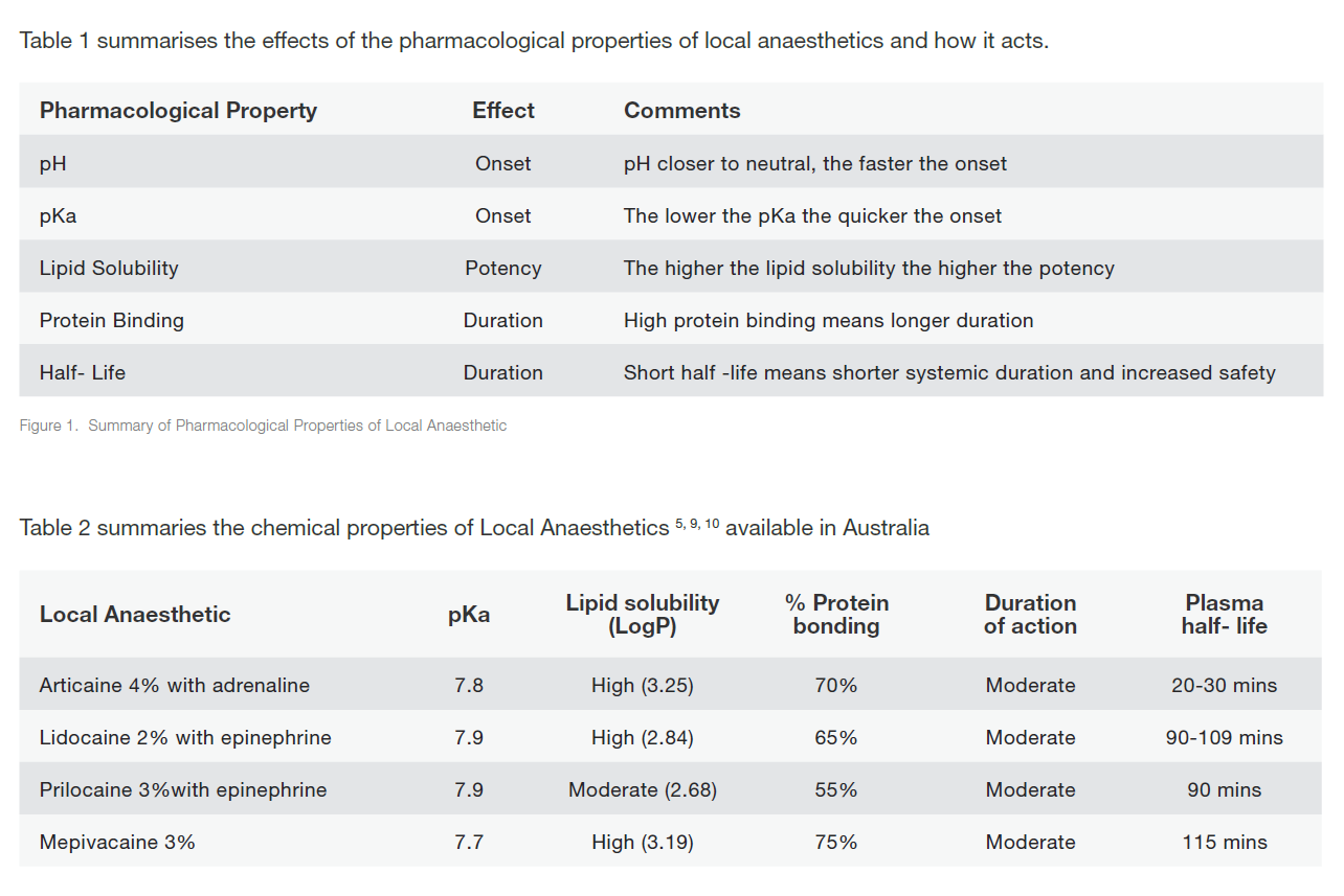 Pharmacological properties of local anaesthetics, how they act and the chemical propserites of those available in Australia